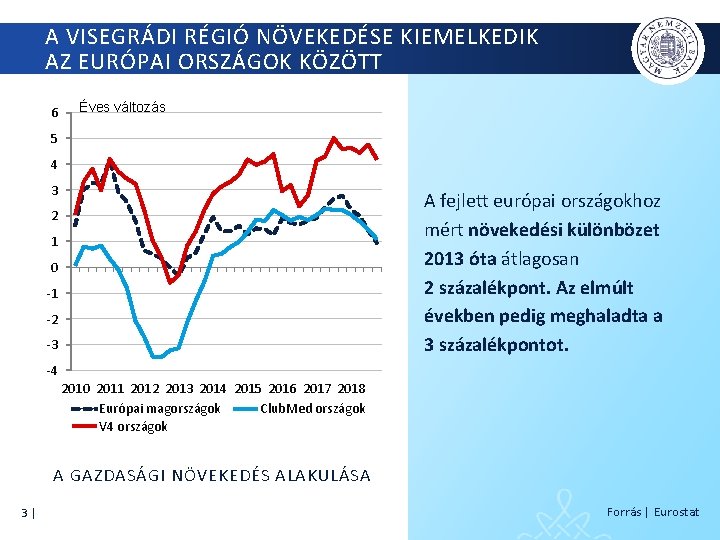 A VISEGRÁDI RÉGIÓ NÖVEKEDÉSE KIEMELKEDIK AZ EURÓPAI ORSZÁGOK KÖZÖTT 6 Éves változás 5 4