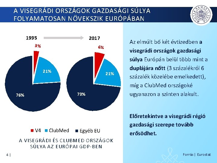 A VISEGRÁDI ORSZÁGOK GAZDASÁGI SÚLYA FOLYAMATOSAN NÖVEKSZIK EURÓPÁBAN 1995 2017 3% 6% 21% 73%