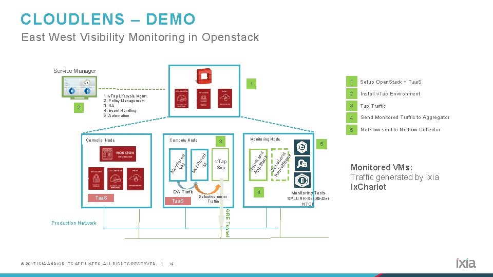 CLOUDLENS – DEMO East West Visibility Monitoring in Openstack Service Manager 1 1. v.