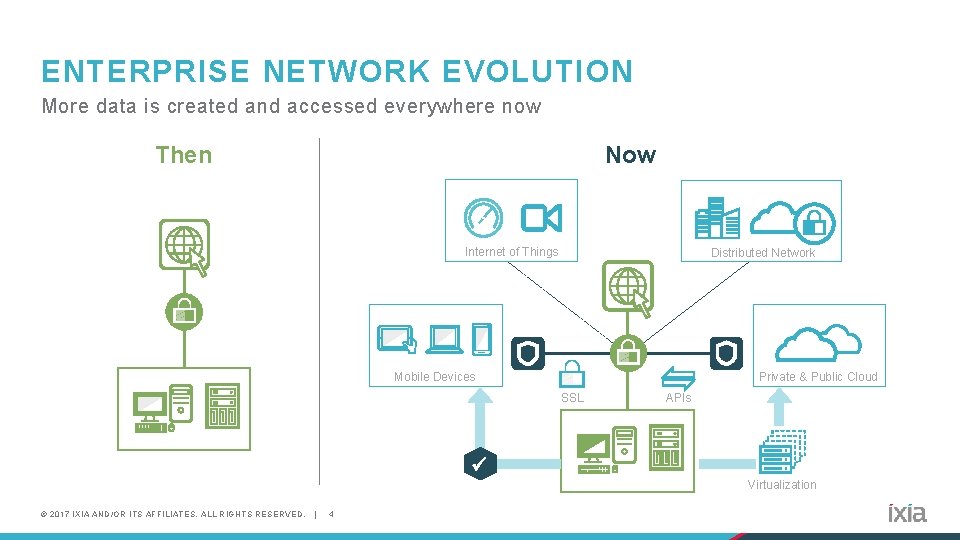 ENTERPRISE NETWORK EVOLUTION More data is created and accessed everywhere now Then Now Internet