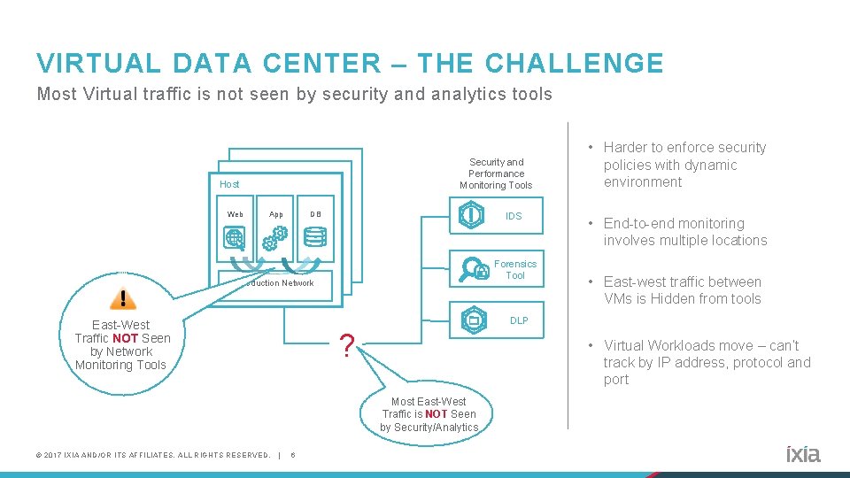 VIRTUAL DATA CENTER – THE CHALLENGE Most Virtual traffic is not seen by security