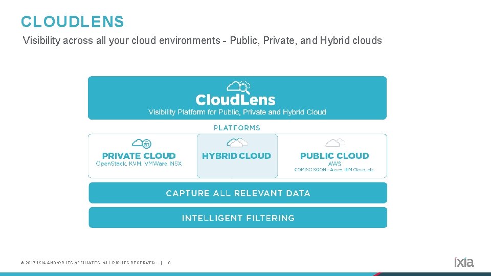 CLOUDLENS Visibility across all your cloud environments - Public, Private, and Hybrid clouds ©