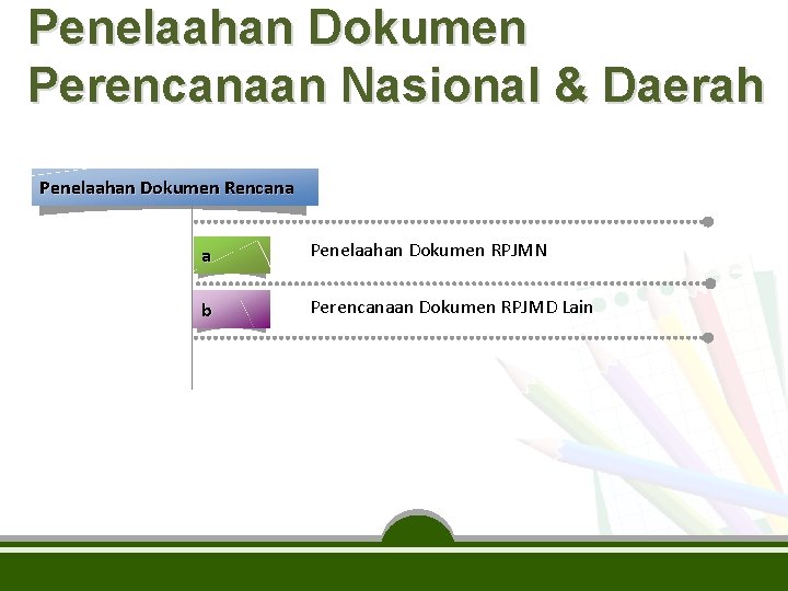 Penelaahan Dokumen Perencanaan Nasional & Daerah Penelaahan Dokumen Rencana a Penelaahan Dokumen RPJMN b