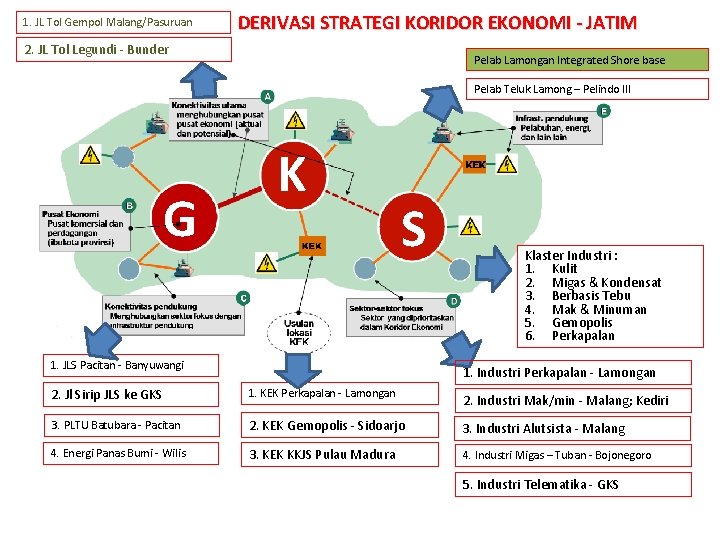 1. JL Tol Gempol Malang/Pasuruan DERIVASI STRATEGI KORIDOR EKONOMI - JATIM 2. JL Tol