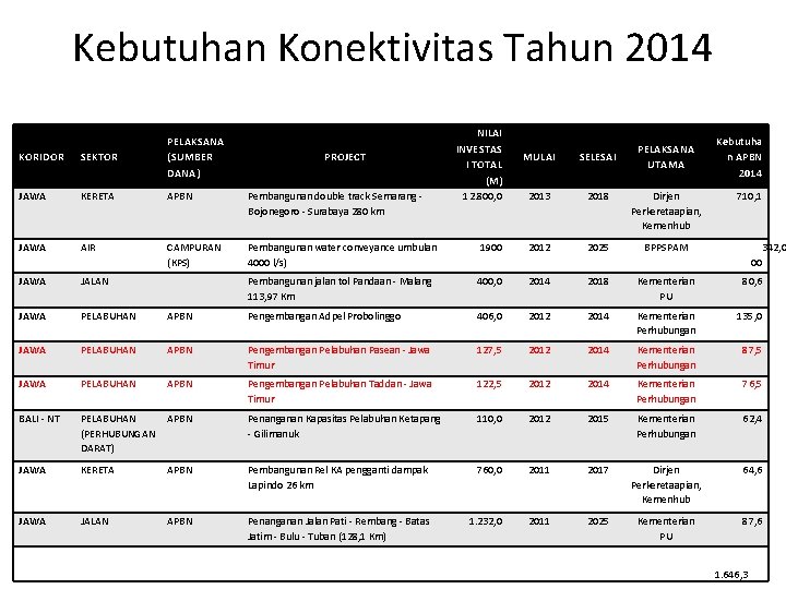 Kebutuhan Konektivitas Tahun 2014 KORIDOR SEKTOR PELAKSANA (SUMBER DANA) JAWA KERETA APBN Pembangunan double