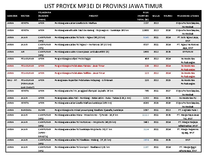 LIST PROYEK MP 3 EI DI PROVINSI JAWA TIMUR KERETA PELAKSANA (SUMBER DANA) APBN