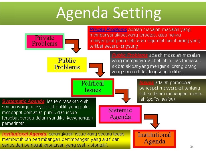  Agenda Setting Private Problems adalah masalah-masalah yang mempunyai akibat yang terbatas, atau hanya