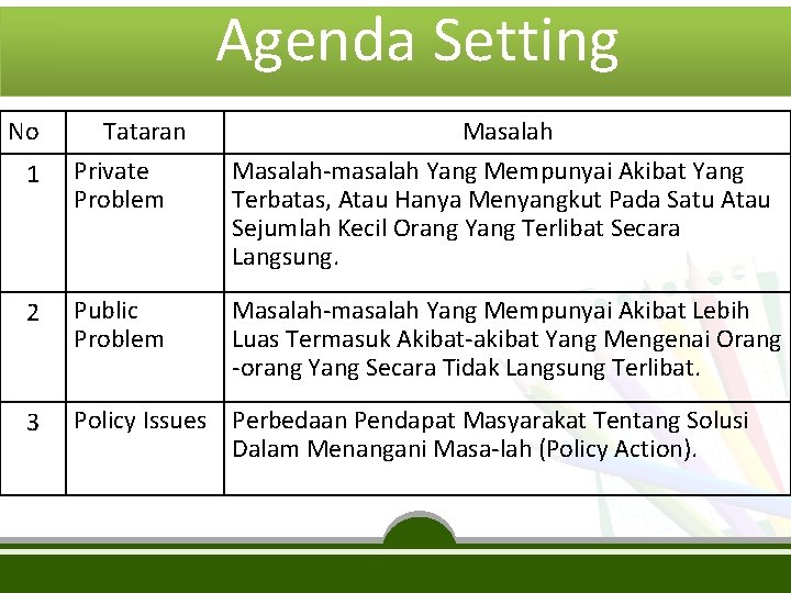  Agenda Setting No Tataran Masalah 1 Private Problem Masalah-masalah Yang Mempunyai Akibat Yang
