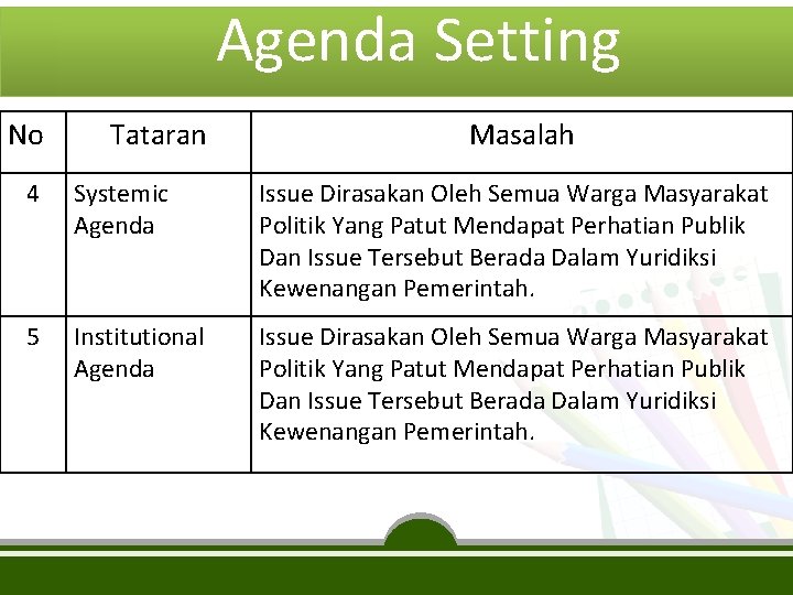  Agenda Setting No Tataran Masalah 4 Systemic Agenda Issue Dirasakan Oleh Semua Warga