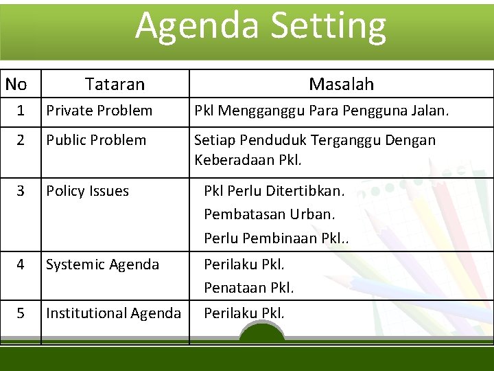  Agenda Setting No Tataran Masalah 1 Private Problem Pkl Mengganggu Para Pengguna Jalan.