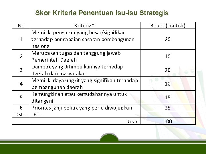 Skor Kriteria Penentuan Isu-isu Strategis No Kriteria*) Memiliki pengaruh yang besar/signifikan 1 terhadap pencapaian