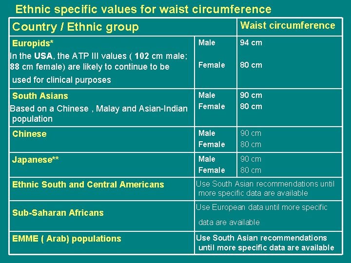 Ethnic specific values for waist circumference Waist circumference Country / Ethnic group Male 94