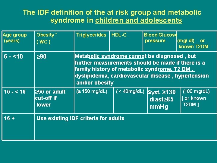 The IDF definition of the at risk group and metabolic syndrome in children and