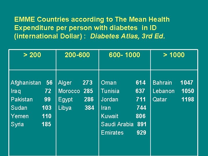 EMME Countries according to The Mean Health Expenditure person with diabetes in ID (international