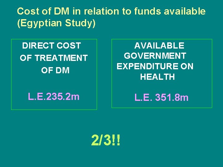 Cost of DM in relation to funds available (Egyptian Study) DIRECT COST OF TREATMENT