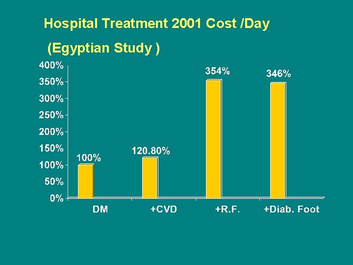 Hospital Treatment 2001 Cost /Day (Egyptian Study ) 