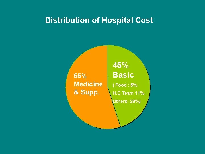 Distribution of Hospital Cost 55% Medicine & Supp. 45% Basic ( Food : 5%