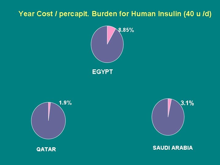 Year Cost / percapit. Burden for Human Insulin (40 u /d) 8. 85% EGYPT