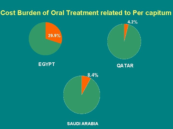 Cost Burden of Oral Treatment related to Per capitum 4. 2% 29. 9% EGYPT