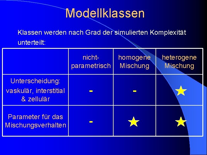 Modellklassen Klassen werden nach Grad der simulierten Komplexität unterteilt: nichtparametrisch homogene Mischung Unterscheidung: vaskulär,