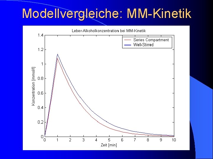 Modellvergleiche: MM-Kinetik 