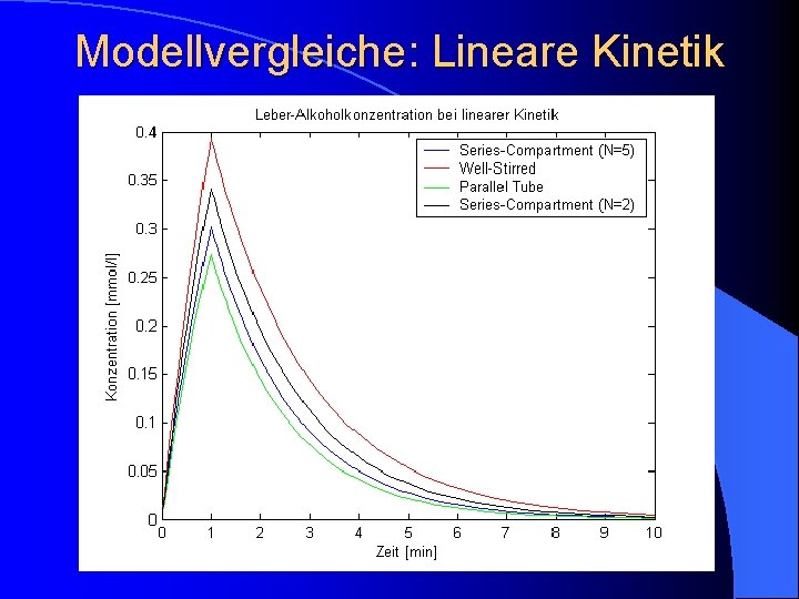 Modellvergleiche: Lineare Kinetik 