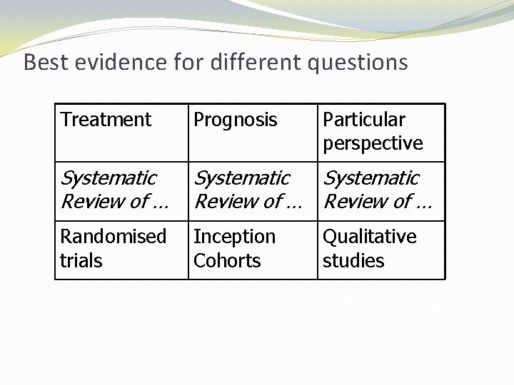 Best evidence for different questions Treatment Prognosis Particular perspective Systematic Review of … Randomised