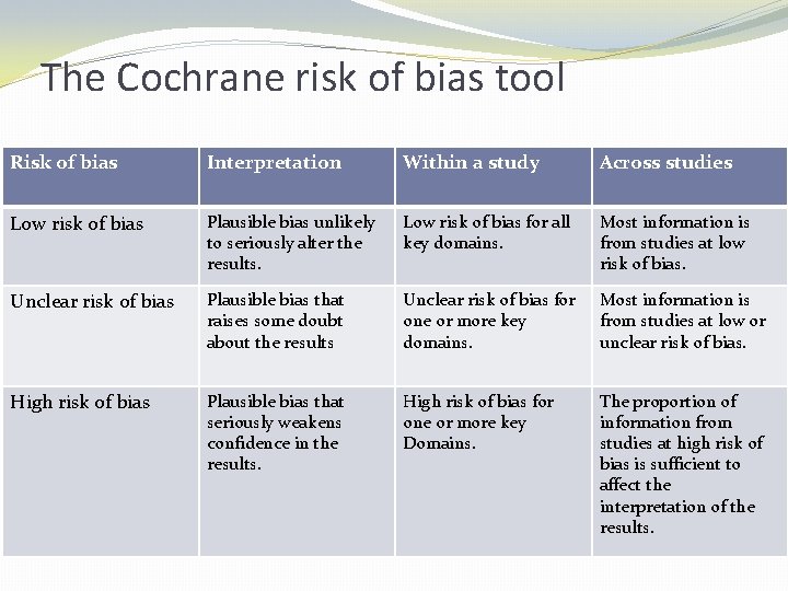 The Cochrane risk of bias tool Risk of bias Interpretation Within a study Across