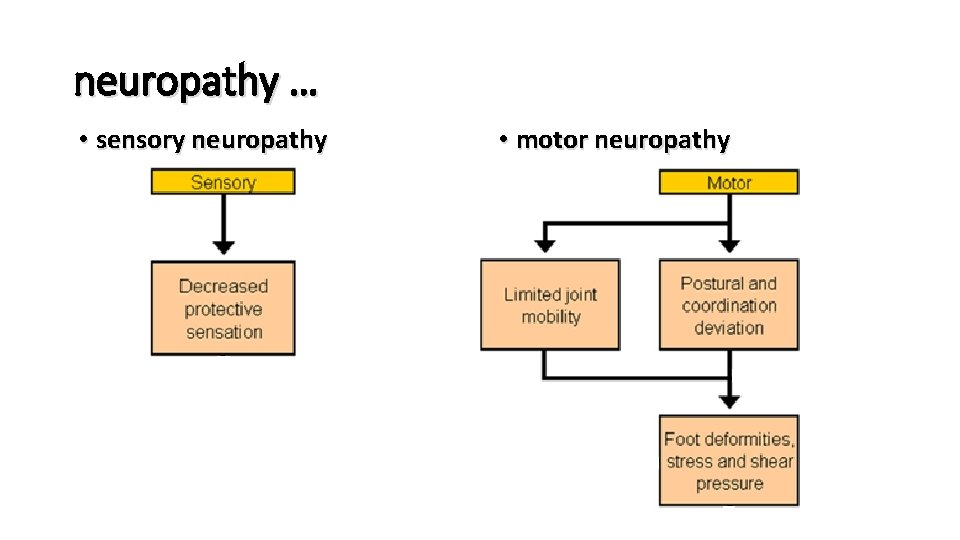 neuropathy … • sensory neuropathy • motor neuropathy 