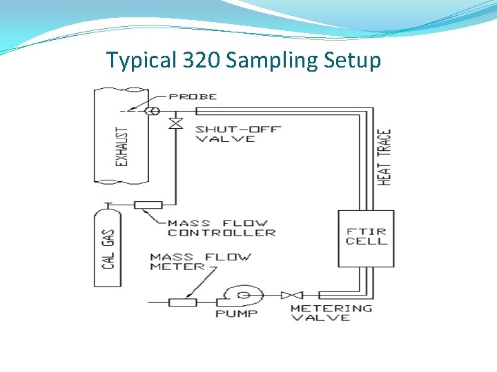 Typical 320 Sampling Setup 