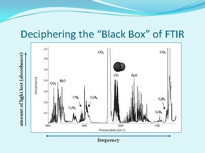 amount of light lost (absorbance) Deciphering the “Black Box” of FTIR frequency 