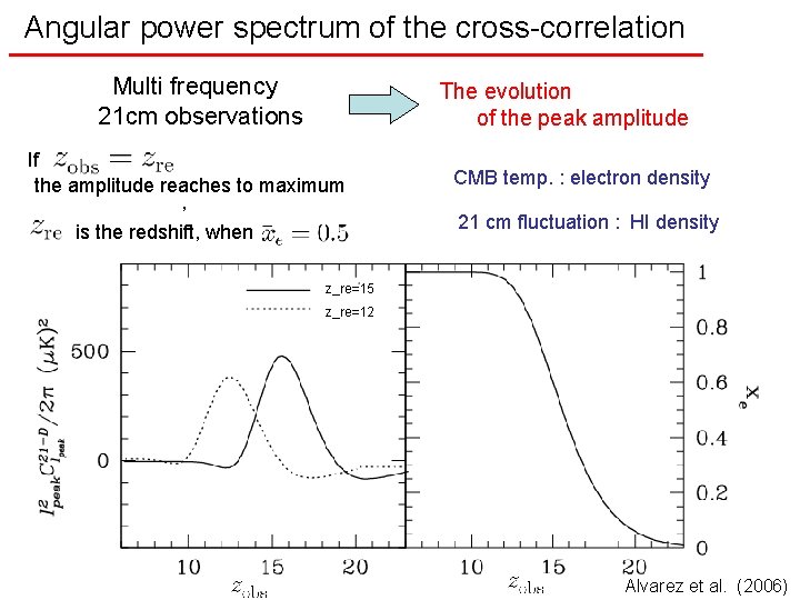 Angular power spectrum of the cross-correlation Multi frequency 21 cm observations The evolution of
