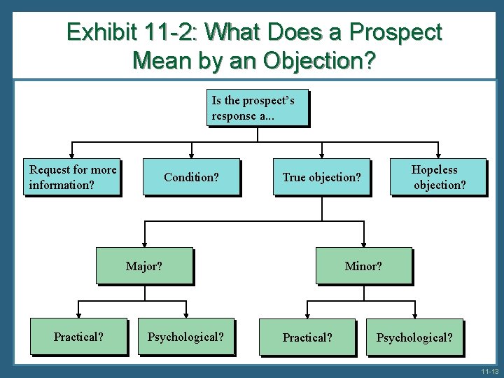 Exhibit 11 -2: What Does a Prospect Mean by an Objection? Is the prospect’s