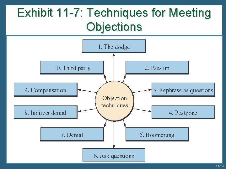Exhibit 11 -7: Techniques for Meeting Objections 11 -29 