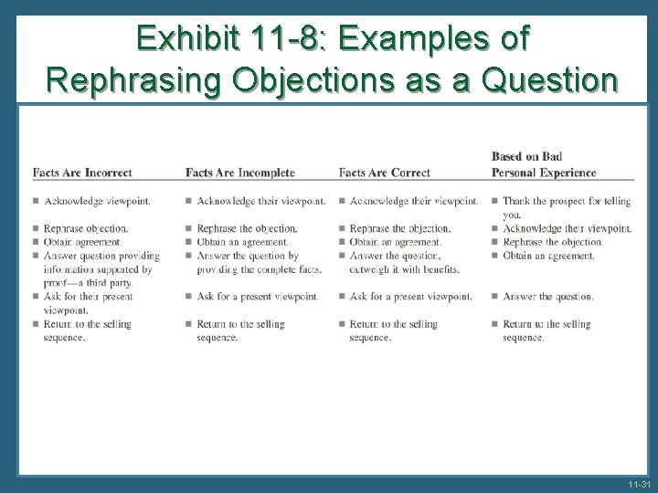 Exhibit 11 -8: Examples of Rephrasing Objections as a Question 11 -31 