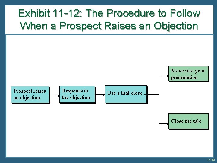 Exhibit 11 -12: The Procedure to Follow When a Prospect Raises an Objection Move