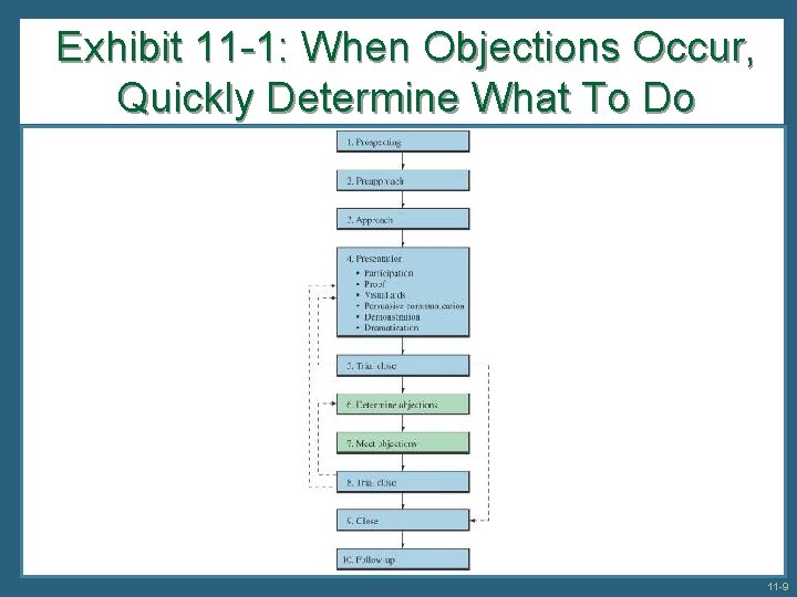 Exhibit 11 -1: When Objections Occur, Quickly Determine What To Do 11 -9 