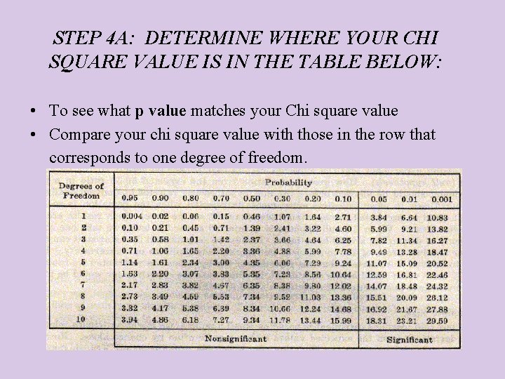 STEP 4 A: DETERMINE WHERE YOUR CHI SQUARE VALUE IS IN THE TABLE BELOW: