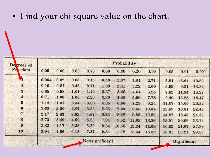  • Find your chi square value on the chart. 