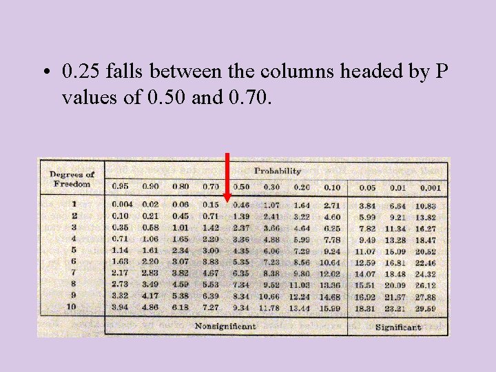  • 0. 25 falls between the columns headed by P values of 0.