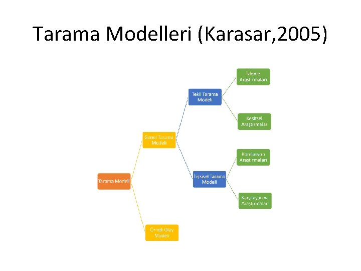 Tarama Modelleri (Karasar, 2005) 