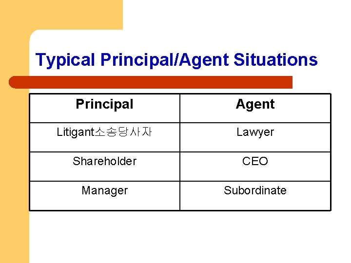 Typical Principal/Agent Situations Principal Agent Litigant소송당사자 Lawyer Shareholder CEO Manager Subordinate 