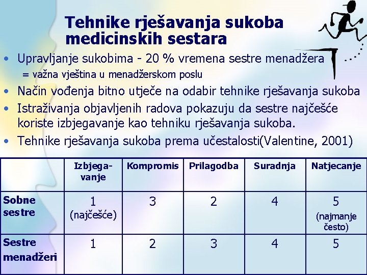 Tehnike rješavanja sukoba medicinskih sestara • Upravljanje sukobima - 20 % vremena sestre menadžera