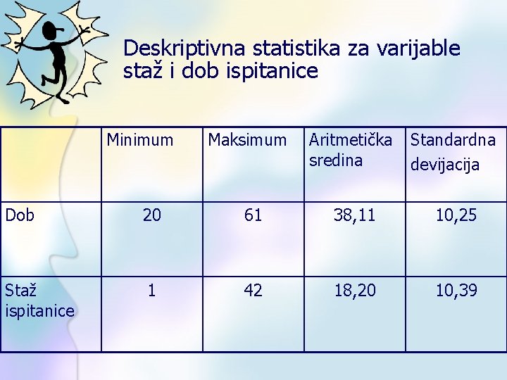 Deskriptivna statistika za varijable staž i dob ispitanice Minimum Maksimum Aritmetička sredina Standardna devijacija