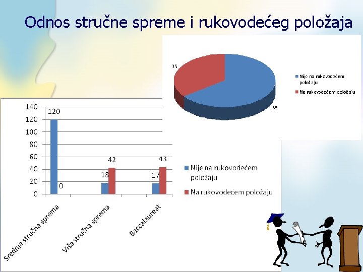 Odnos stručne spreme i rukovodećeg položaja 