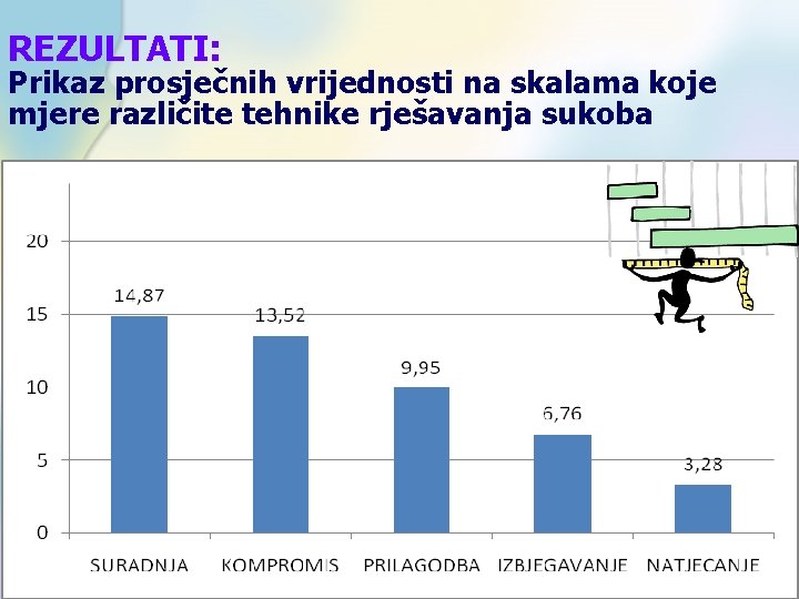 REZULTATI: Prikaz prosječnih vrijednosti na skalama koje mjere različite tehnike rješavanja sukoba 