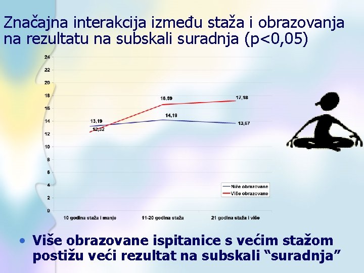 Značajna interakcija između staža i obrazovanja na rezultatu na subskali suradnja (p<0, 05) •