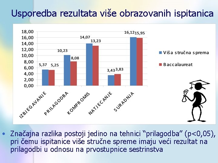 Usporedba rezultata više obrazovanih ispitanica • Značajna razlika postoji jedino na tehnici “prilagodba” (p<0,