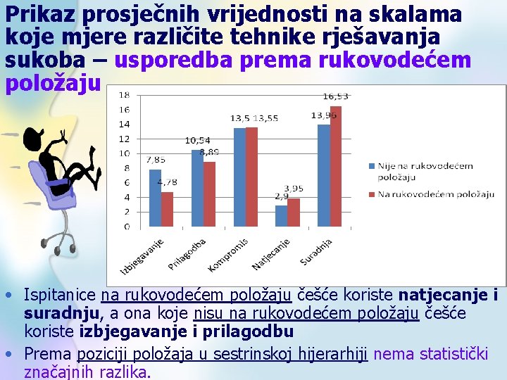 Prikaz prosječnih vrijednosti na skalama koje mjere različite tehnike rješavanja sukoba – usporedba prema
