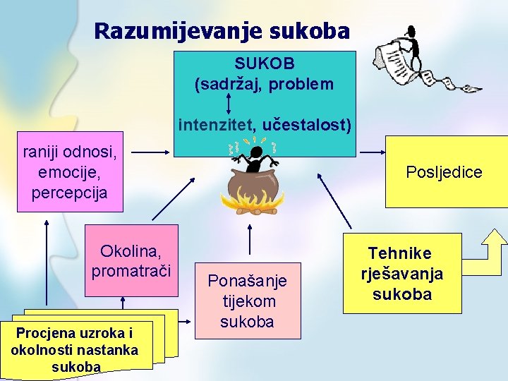 Razumijevanje sukoba SUKOB (sadržaj, problem intenzitet, učestalost) raniji odnosi, emocije, percepcija Okolina, promatrači Procjena